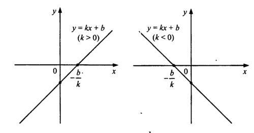 Линейная функция: y=kx+b