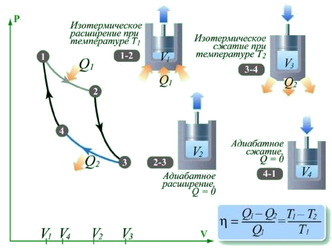 Схема цикла Карно