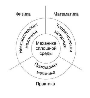 Физика Математика Практика