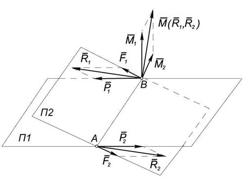 две  пары  сил, лежащие в плоскостях П1 и П2 соответственно, которые пересекаются по  прямой АВ