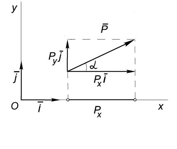где i - единичный вектор оси  Ox, а a-  угол  между  ним  и  силой  Р